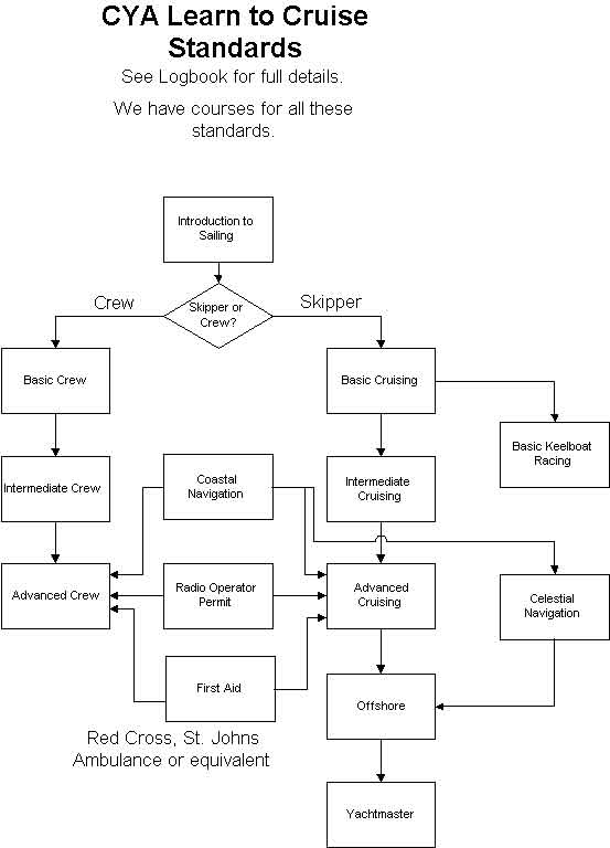 Sailing Flow chart